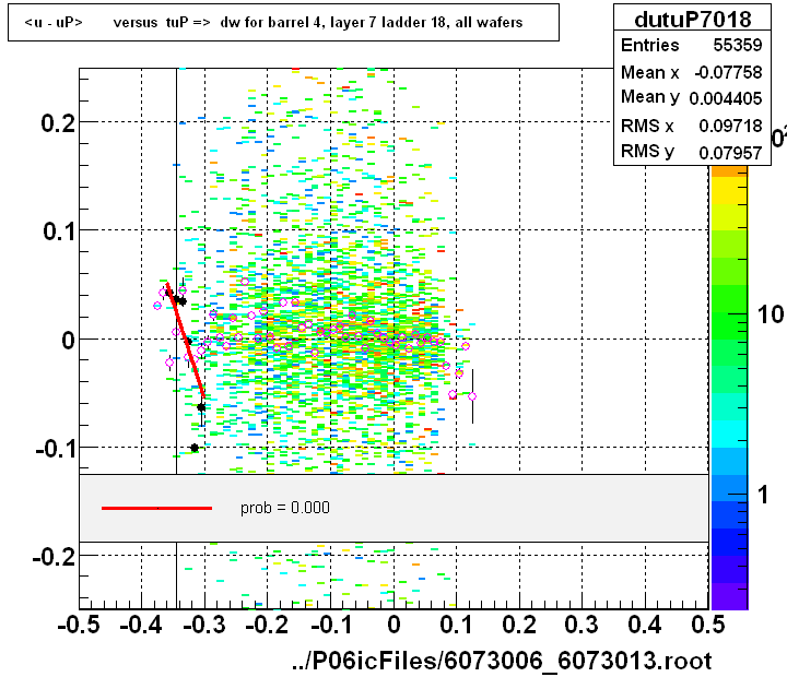 <u - uP>       versus  tuP =>  dw for barrel 4, layer 7 ladder 18, all wafers