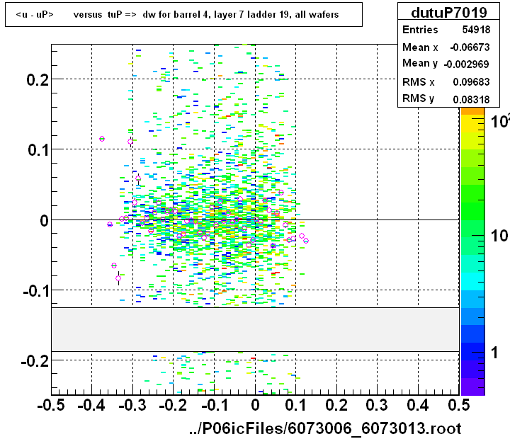 <u - uP>       versus  tuP =>  dw for barrel 4, layer 7 ladder 19, all wafers