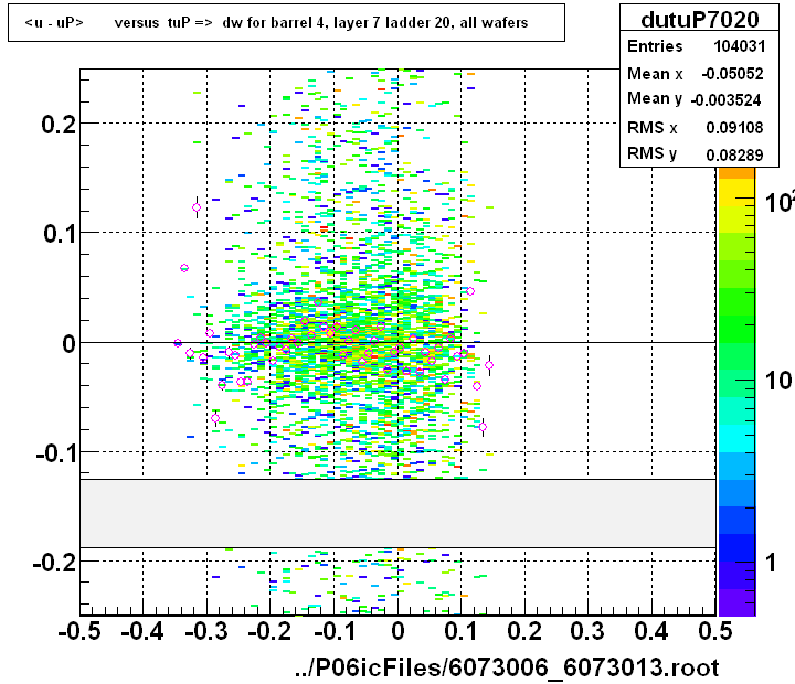 <u - uP>       versus  tuP =>  dw for barrel 4, layer 7 ladder 20, all wafers