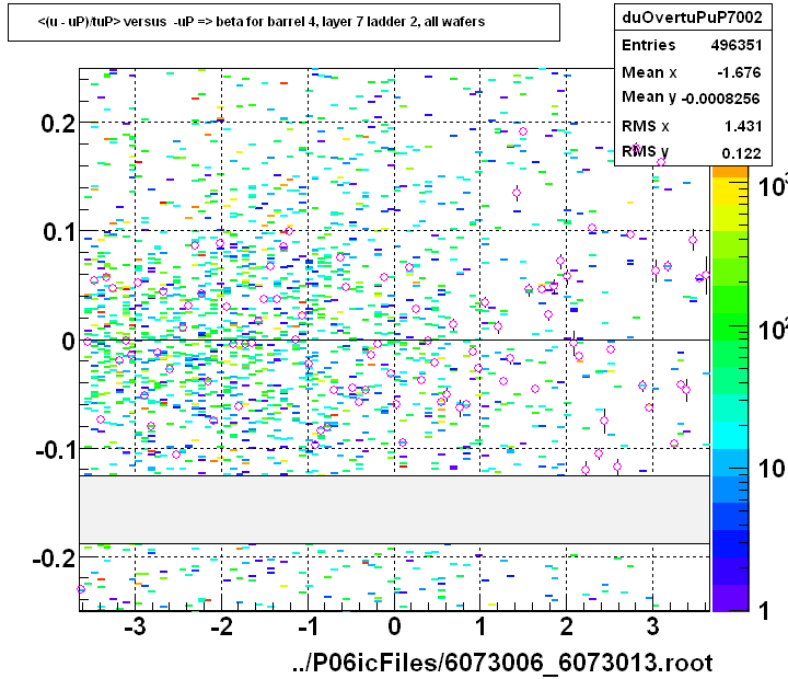 <(u - uP)/tuP> versus  -uP => beta for barrel 4, layer 7 ladder 2, all wafers
