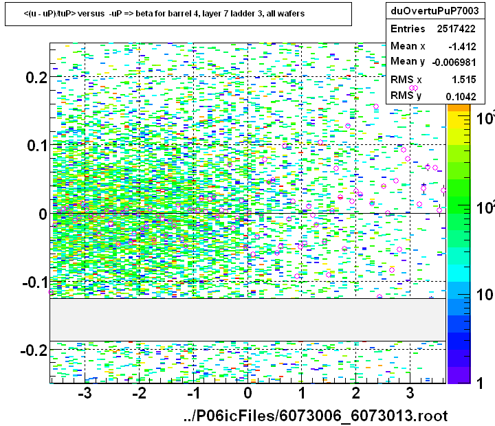 <(u - uP)/tuP> versus  -uP => beta for barrel 4, layer 7 ladder 3, all wafers