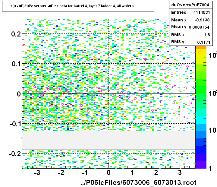 <(u - uP)/tuP> versus  -uP => beta for barrel 4, layer 7 ladder 4, all wafers