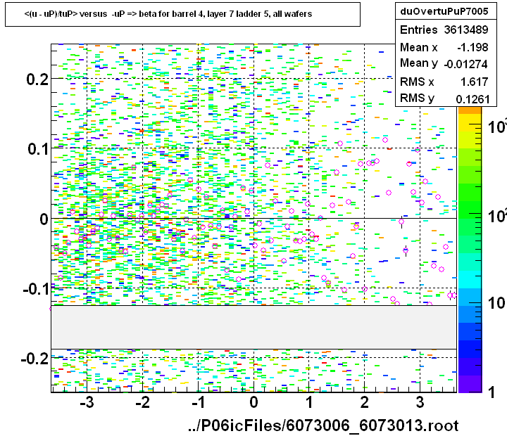 <(u - uP)/tuP> versus  -uP => beta for barrel 4, layer 7 ladder 5, all wafers