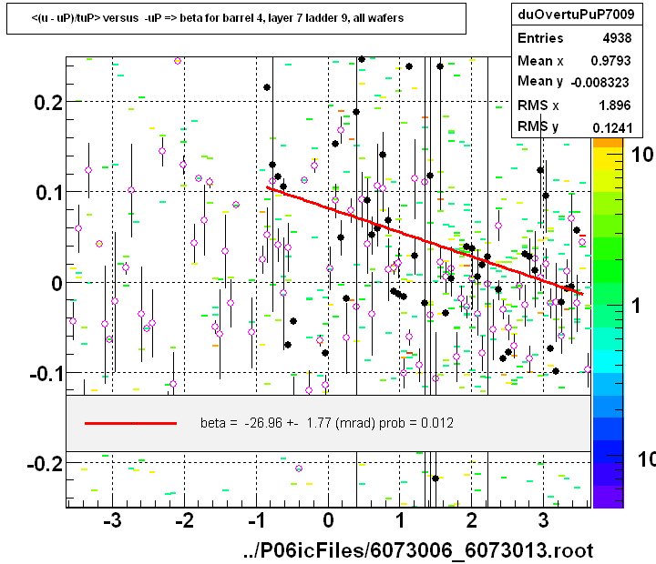 <(u - uP)/tuP> versus  -uP => beta for barrel 4, layer 7 ladder 9, all wafers