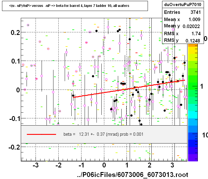 <(u - uP)/tuP> versus  -uP => beta for barrel 4, layer 7 ladder 10, all wafers