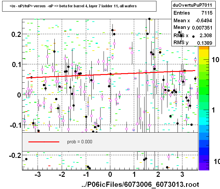 <(u - uP)/tuP> versus  -uP => beta for barrel 4, layer 7 ladder 11, all wafers