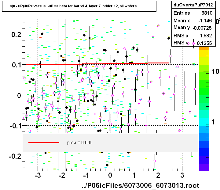 <(u - uP)/tuP> versus  -uP => beta for barrel 4, layer 7 ladder 12, all wafers