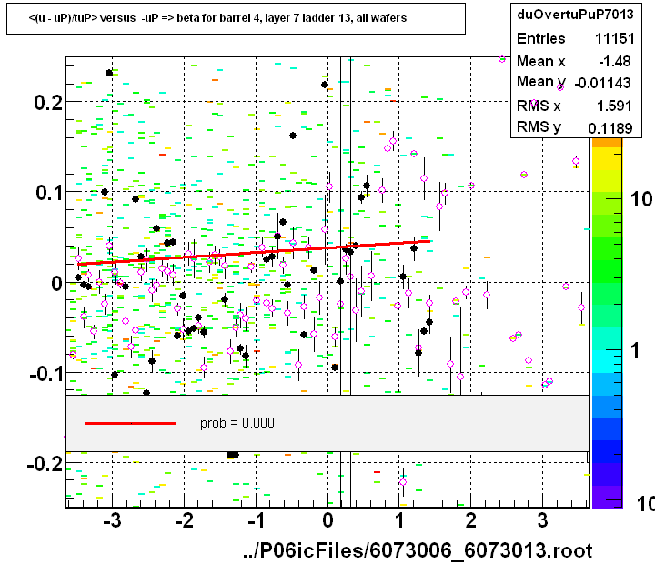 <(u - uP)/tuP> versus  -uP => beta for barrel 4, layer 7 ladder 13, all wafers