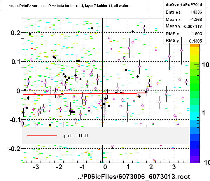 <(u - uP)/tuP> versus  -uP => beta for barrel 4, layer 7 ladder 14, all wafers