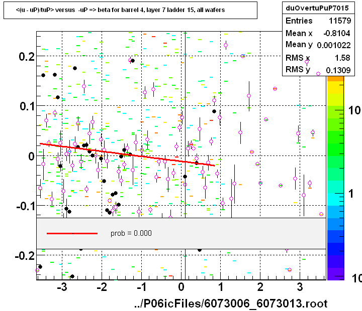 <(u - uP)/tuP> versus  -uP => beta for barrel 4, layer 7 ladder 15, all wafers