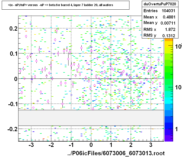 <(u - uP)/tuP> versus  -uP => beta for barrel 4, layer 7 ladder 20, all wafers