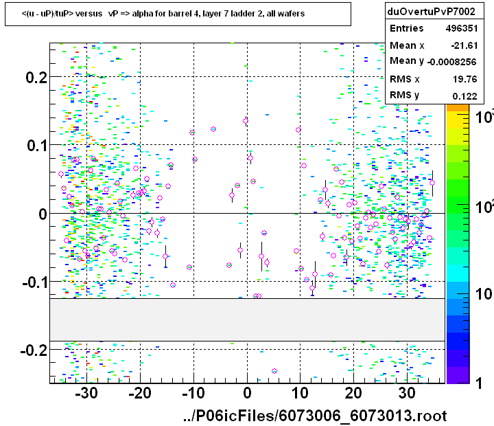<(u - uP)/tuP> versus   vP => alpha for barrel 4, layer 7 ladder 2, all wafers