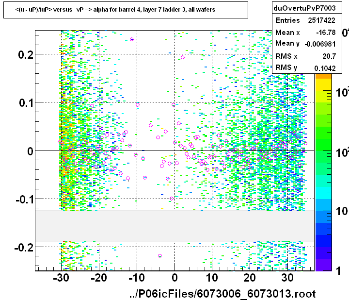 <(u - uP)/tuP> versus   vP => alpha for barrel 4, layer 7 ladder 3, all wafers