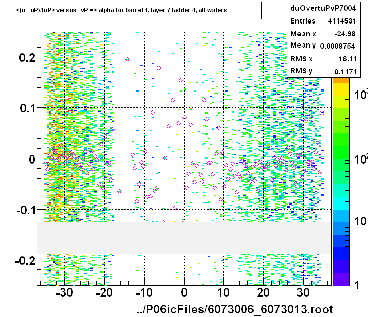 <(u - uP)/tuP> versus   vP => alpha for barrel 4, layer 7 ladder 4, all wafers