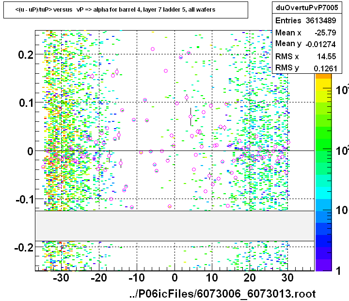 <(u - uP)/tuP> versus   vP => alpha for barrel 4, layer 7 ladder 5, all wafers