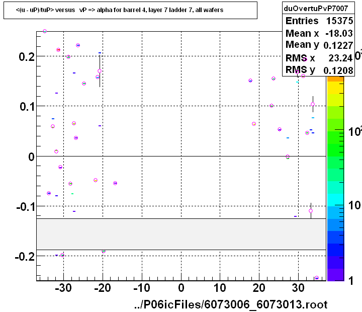 <(u - uP)/tuP> versus   vP => alpha for barrel 4, layer 7 ladder 7, all wafers