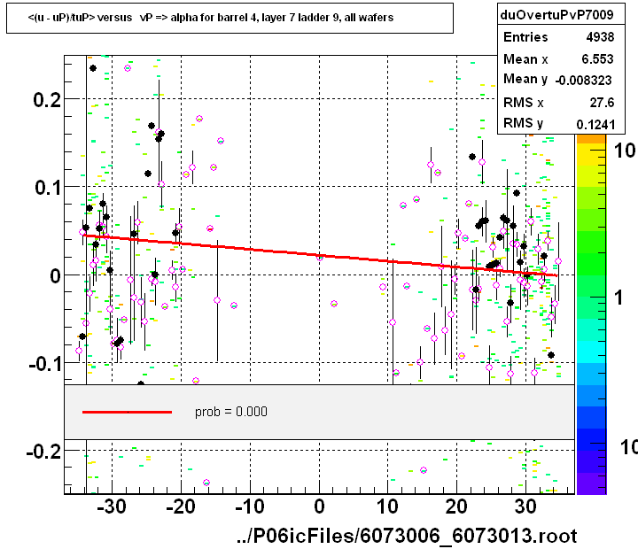 <(u - uP)/tuP> versus   vP => alpha for barrel 4, layer 7 ladder 9, all wafers