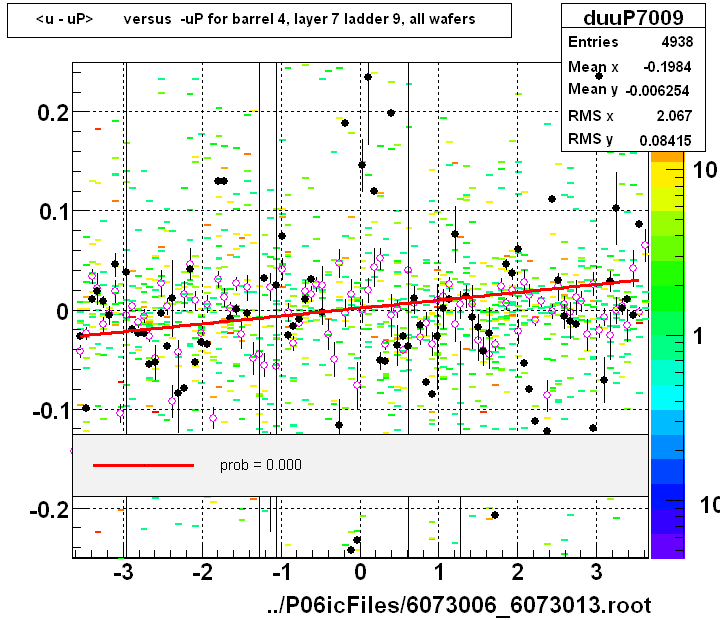 <u - uP>       versus  -uP for barrel 4, layer 7 ladder 9, all wafers
