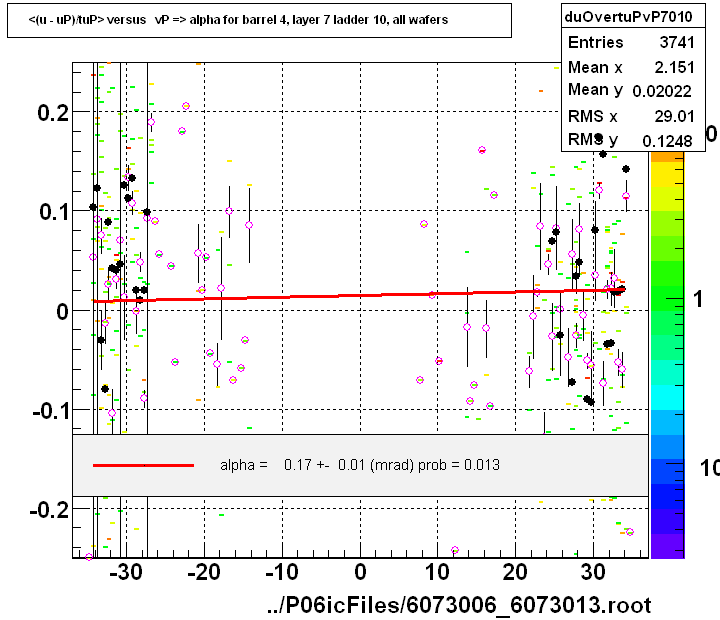 <(u - uP)/tuP> versus   vP => alpha for barrel 4, layer 7 ladder 10, all wafers