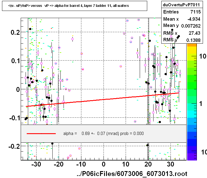 <(u - uP)/tuP> versus   vP => alpha for barrel 4, layer 7 ladder 11, all wafers