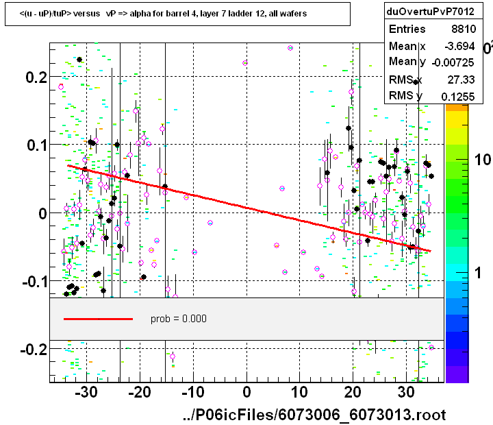<(u - uP)/tuP> versus   vP => alpha for barrel 4, layer 7 ladder 12, all wafers