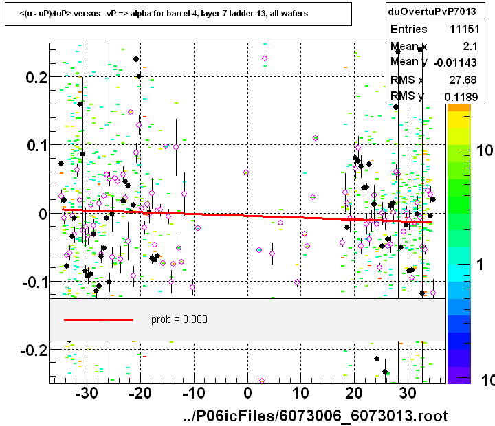 <(u - uP)/tuP> versus   vP => alpha for barrel 4, layer 7 ladder 13, all wafers