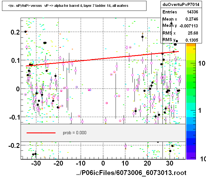 <(u - uP)/tuP> versus   vP => alpha for barrel 4, layer 7 ladder 14, all wafers