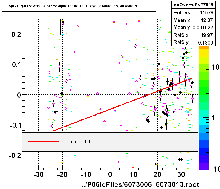 <(u - uP)/tuP> versus   vP => alpha for barrel 4, layer 7 ladder 15, all wafers