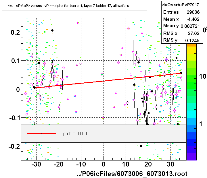 <(u - uP)/tuP> versus   vP => alpha for barrel 4, layer 7 ladder 17, all wafers