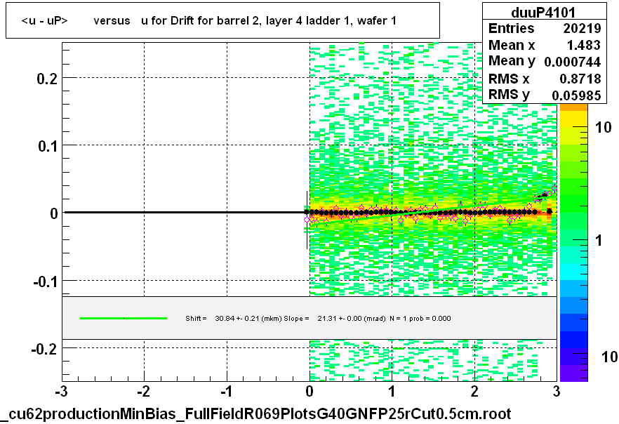 <u - uP>       versus   u for Drift for barrel 2, layer 4 ladder 1, wafer 1