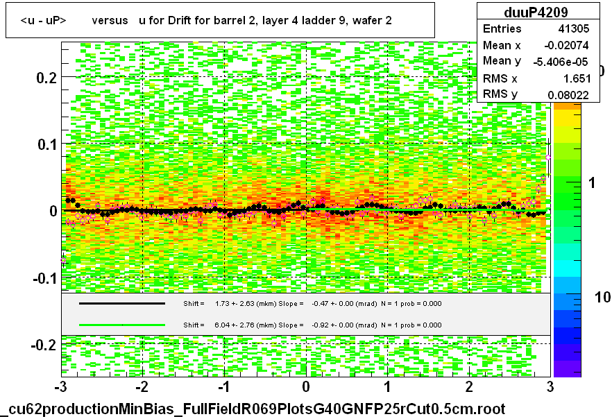 <u - uP>       versus   u for Drift for barrel 2, layer 4 ladder 9, wafer 2