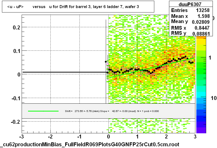 <u - uP>       versus   u for Drift for barrel 3, layer 6 ladder 7, wafer 3