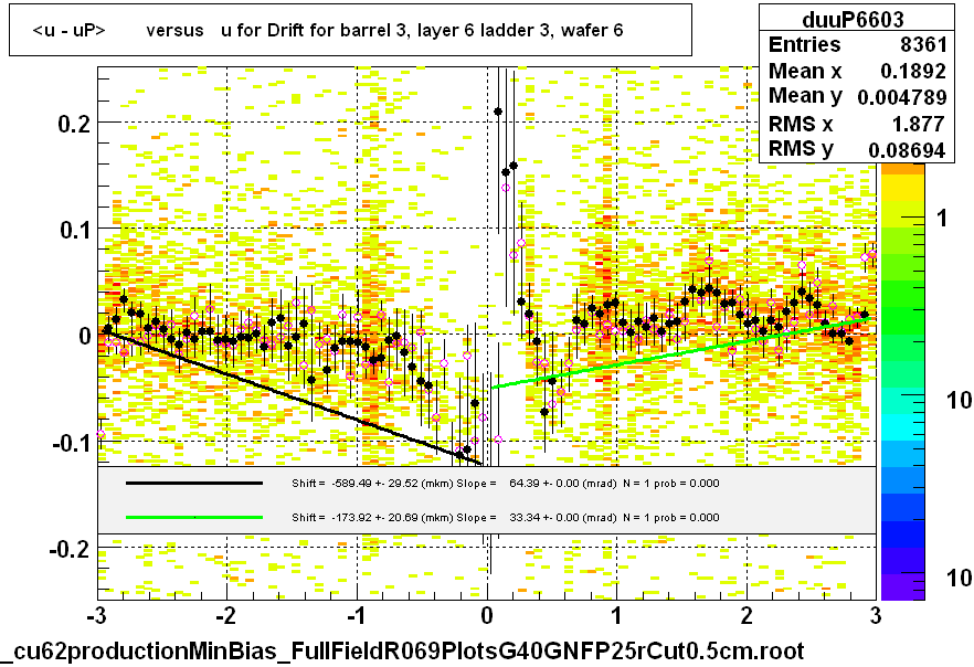 <u - uP>       versus   u for Drift for barrel 3, layer 6 ladder 3, wafer 6