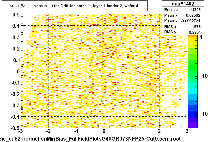 <u - uP>       versus   u for Drift for barrel 1, layer 1 ladder 2, wafer 4