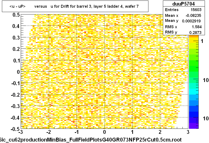 <u - uP>       versus   u for Drift for barrel 3, layer 5 ladder 4, wafer 7