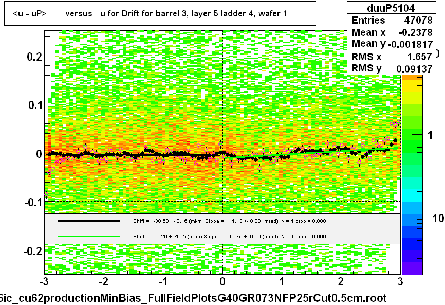 <u - uP>       versus   u for Drift for barrel 3, layer 5 ladder 4, wafer 1