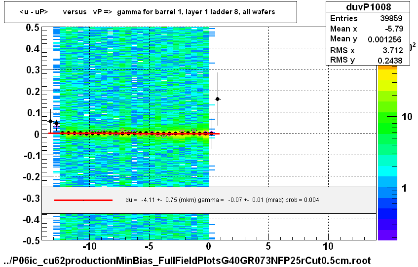 <u - uP>       versus   vP =>  gamma for barrel 1, layer 1 ladder 8, all wafers