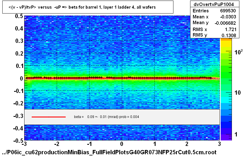 <(v - vP)/tvP> versus  -uP => beta for barrel 1, layer 1 ladder 4, all wafers