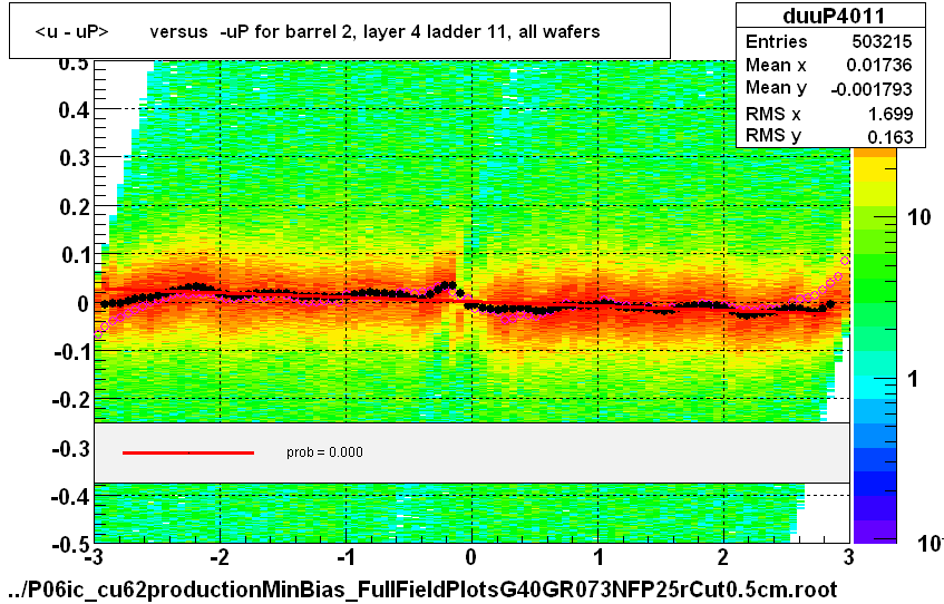 <u - uP>       versus  -uP for barrel 2, layer 4 ladder 11, all wafers