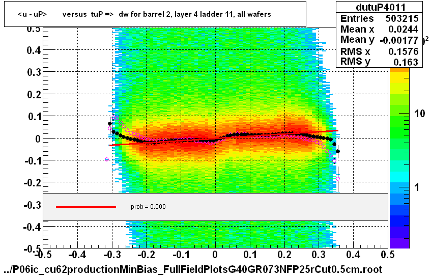 <u - uP>       versus  tuP =>  dw for barrel 2, layer 4 ladder 11, all wafers