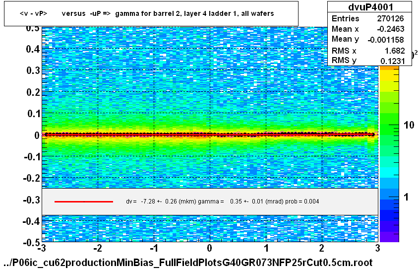 <v - vP>       versus  -uP =>  gamma for barrel 2, layer 4 ladder 1, all wafers