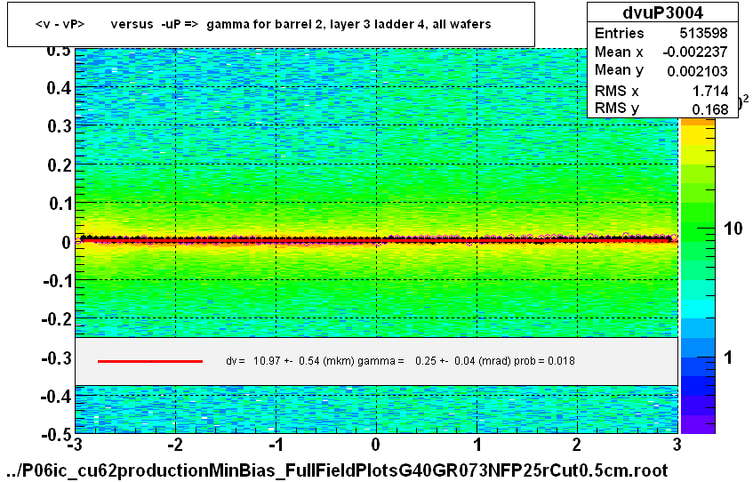 <v - vP>       versus  -uP =>  gamma for barrel 2, layer 3 ladder 4, all wafers