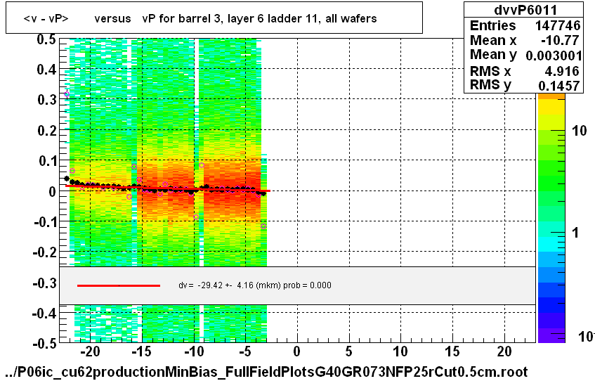 <v - vP>       versus   vP for barrel 3, layer 6 ladder 11, all wafers