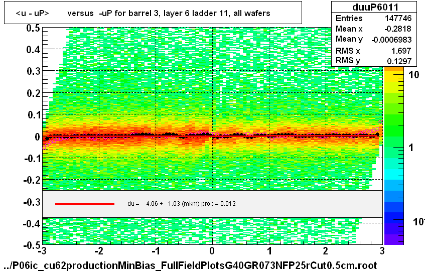 <u - uP>       versus  -uP for barrel 3, layer 6 ladder 11, all wafers