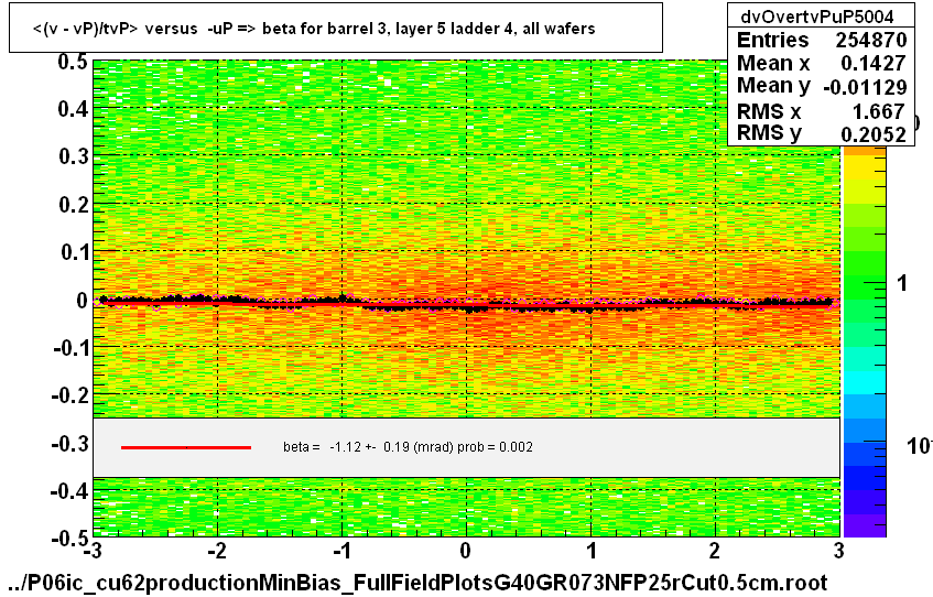 <(v - vP)/tvP> versus  -uP => beta for barrel 3, layer 5 ladder 4, all wafers