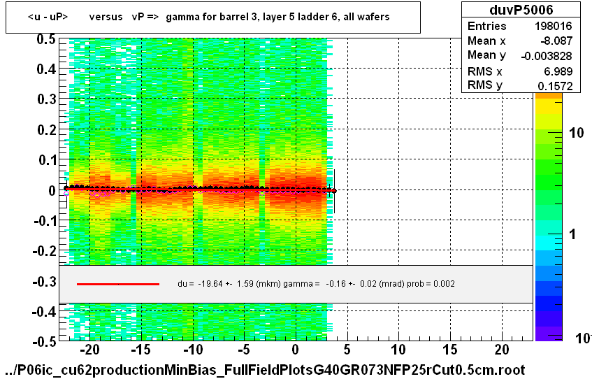 <u - uP>       versus   vP =>  gamma for barrel 3, layer 5 ladder 6, all wafers
