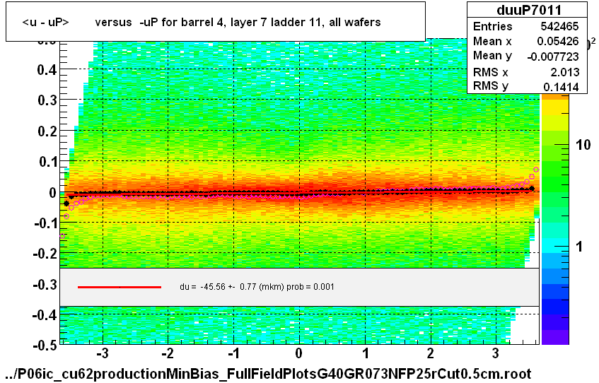 <u - uP>       versus  -uP for barrel 4, layer 7 ladder 11, all wafers