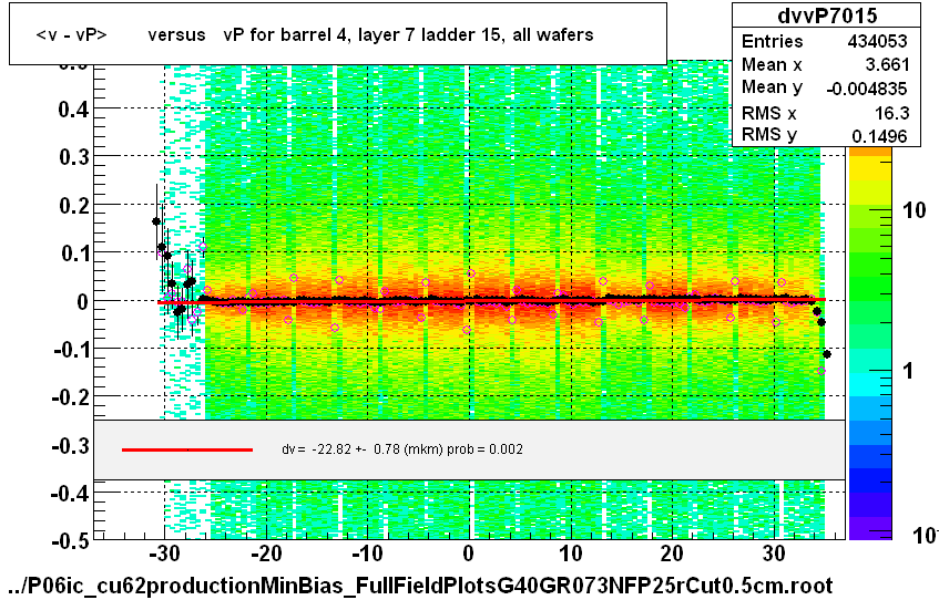 <v - vP>       versus   vP for barrel 4, layer 7 ladder 15, all wafers