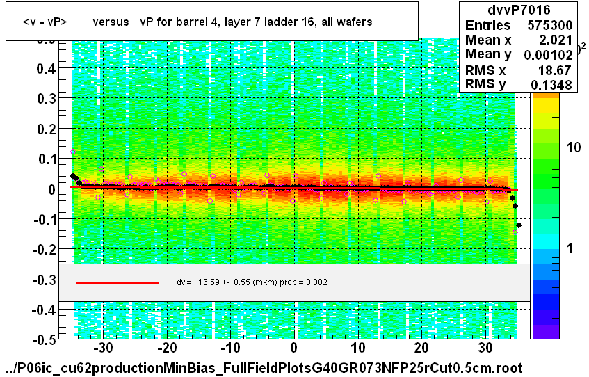 <v - vP>       versus   vP for barrel 4, layer 7 ladder 16, all wafers