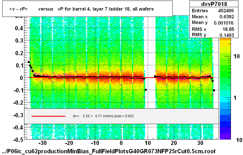 <v - vP>       versus   vP for barrel 4, layer 7 ladder 18, all wafers